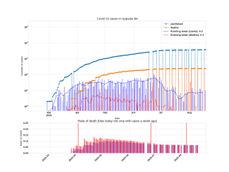 Thumbnail of Data from Uppsala län_trendline