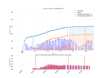 Thumbnail of Data from Värmlands län_trendline