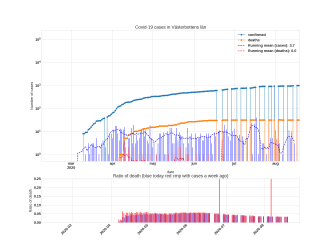 Thumbnail of Data from Västerbottens län_trendline