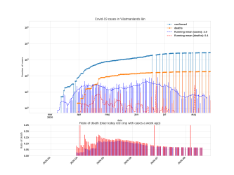 Thumbnail of Data from Västmanlands län_trendline