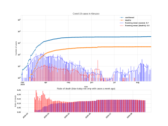 Thumbnail of Data from Abruzzo_trendline
