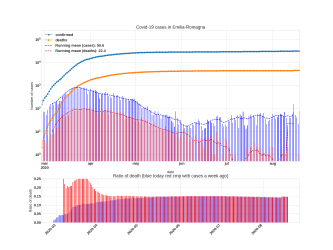 Thumbnail of Data from Emilia-Romagna_trendline