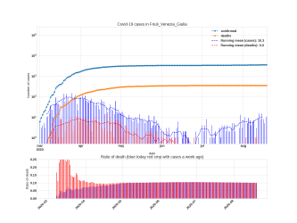 Thumbnail of Data from Friuli_Venezia_Giulia_trendline