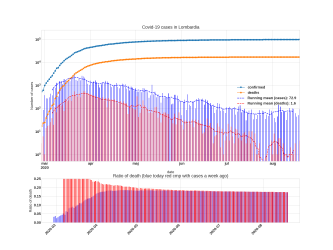 Thumbnail of Data from Lombardia_trendline