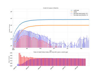 Thumbnail of Data from Marche_trendline
