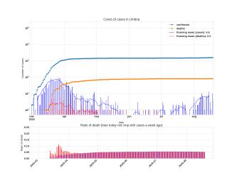 Thumbnail of Data from Umbria_trendline