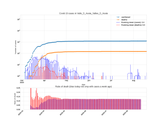 Thumbnail of Data from Valle_D_Aosta_Vallee_D_Aoste_trendline