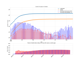 Thumbnail of Data from Veneto_trendline
