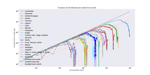 Thumbnail of Data from weekly-increase-log