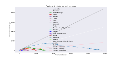 Thumbnail of Data from weekly-increase