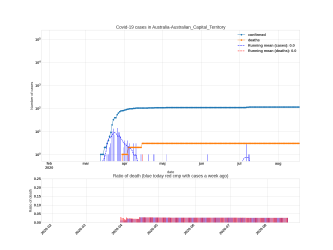 Thumbnail of Data from Australia-Australian_Capital_Territory_trendline