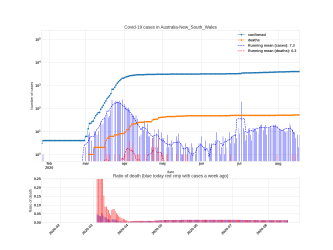 Thumbnail of Data from Australia-New_South_Wales_trendline
