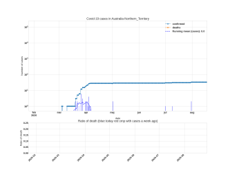 Thumbnail of Data from Australia-Northern_Territory_trendline