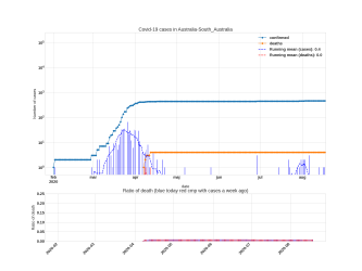 Thumbnail of Data from Australia-South_Australia_trendline