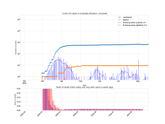 Thumbnail of Data from Australia-Western_Australia_trendline