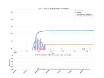Thumbnail of Data from CA-Newfoundland and Labrador_trendline