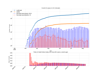 Thumbnail of Data from US-Colorado_trendline