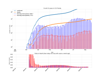 Thumbnail of Data from US-Florida_trendline