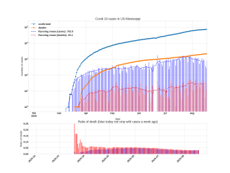 Thumbnail of Data from US-Mississippi_trendline