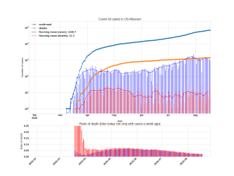 Thumbnail of Data from US-Missouri_trendline