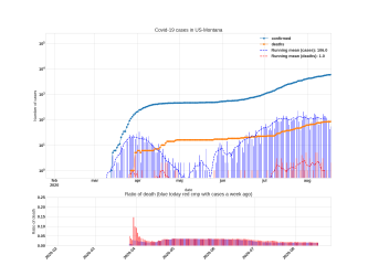 Thumbnail of Data from US-Montana_trendline