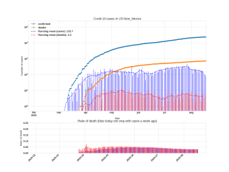 Thumbnail of Data from US-New_Mexico_trendline