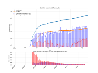 Thumbnail of Data from US-Puerto_Rico_trendline