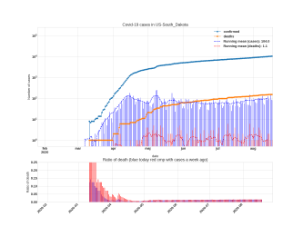 Thumbnail of Data from US-South_Dakota_trendline