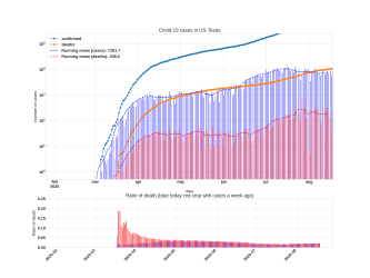 Thumbnail of Data from US-Texas_trendline