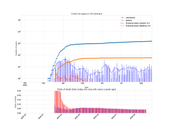 Thumbnail of Data from US-Vermont_trendline