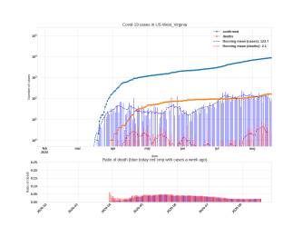 Thumbnail of Data from US-West_Virginia_trendline
