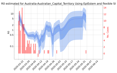 Thumbnail of Data from R-value-Australia-Australian_Capital_Territory