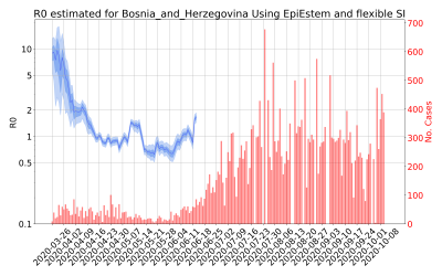 Thumbnail of Data from R-value-Bosnia_and_Herzegovina