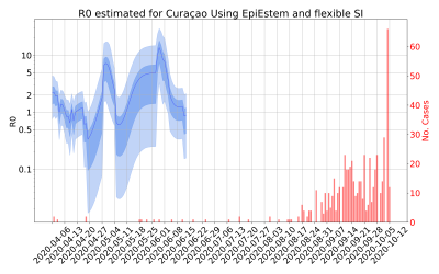 Thumbnail of Data from R-value-Curaçao