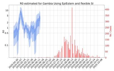 Thumbnail of Data from R-value-Gambia