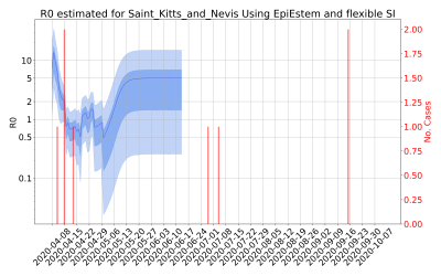 Thumbnail of Data from R-value-Saint_Kitts_and_Nevis