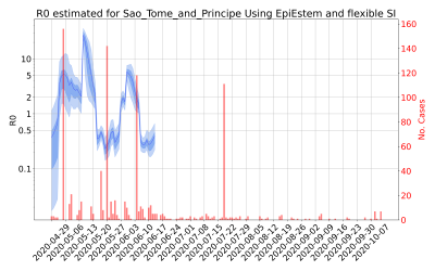 Thumbnail of Data from R-value-Sao_Tome_and_Principe