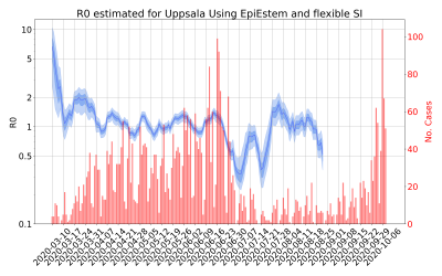 Thumbnail of Data from R-value-Uppsala