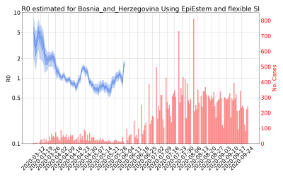 Thumbnail of Data from R-value-Bosnia_and_Herzegovina