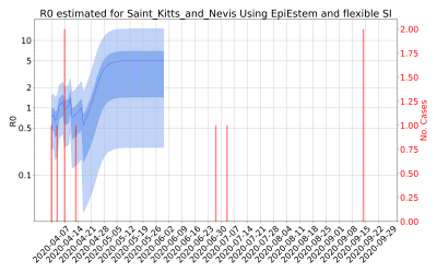 Thumbnail of Data from R-value-Saint_Kitts_and_Nevis
