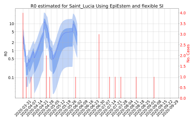 Thumbnail of Data from R-value-Saint_Lucia