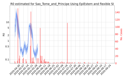 Thumbnail of Data from R-value-Sao_Tome_and_Principe