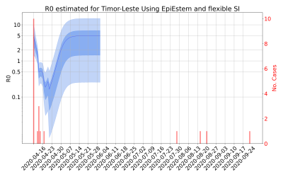 Thumbnail of Data from R-value-Timor-Leste