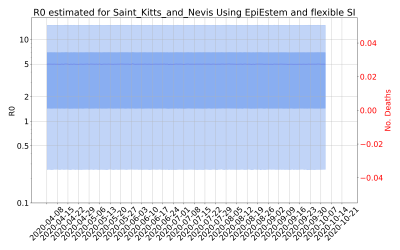 Thumbnail of Data from R-value-Saint_Kitts_and_Nevis