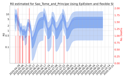 Thumbnail of Data from R-value-Sao_Tome_and_Principe