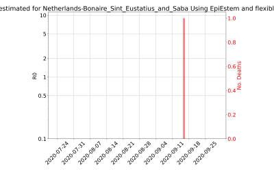 Thumbnail of Data from R-value-Netherlands-Bonaire_Sint_Eustatius_and_Saba