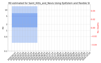 Thumbnail of Data from R-value-Saint_Kitts_and_Nevis