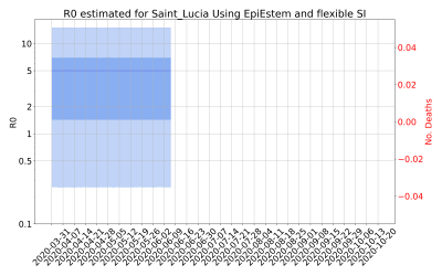Thumbnail of Data from R-value-Saint_Lucia