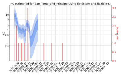 Thumbnail of Data from R-value-Sao_Tome_and_Principe