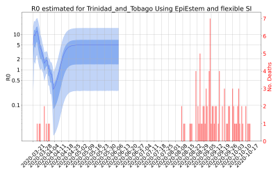 Thumbnail of Data from R-value-Trinidad_and_Tobago